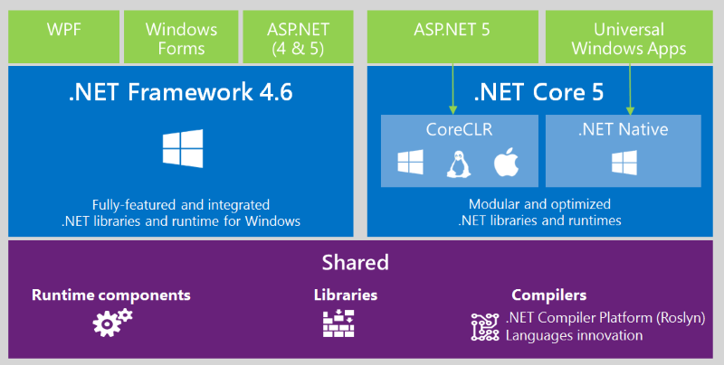 Overview of .NET 2015 ecosystem